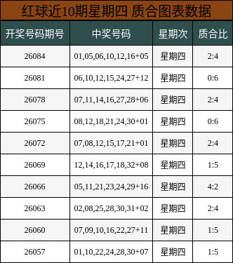 红球近10期星期四 质合图表数据