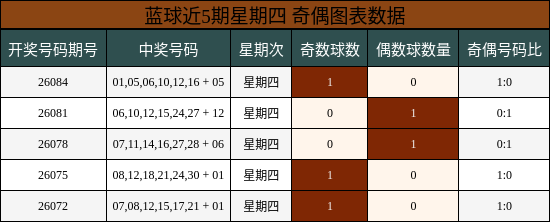 蓝球近5期星期四 奇偶图表数据
