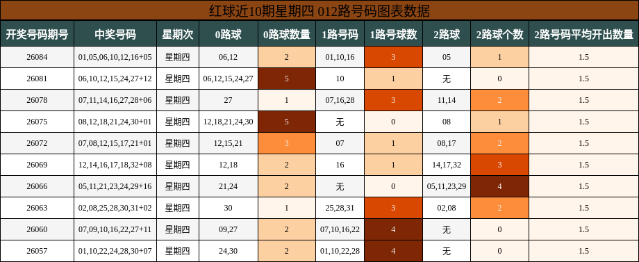 红球近10期星期四 012路号码图表数据