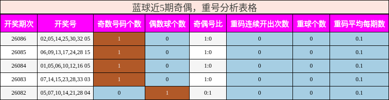 奇偶分析，重号分析
