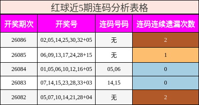 连码分析