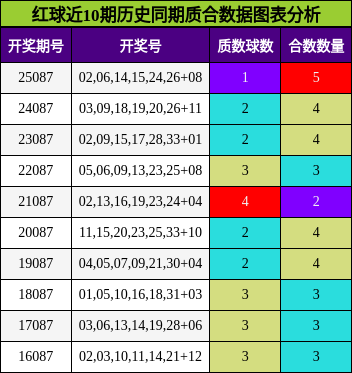 红球近10期历史同期质合数据图表分析