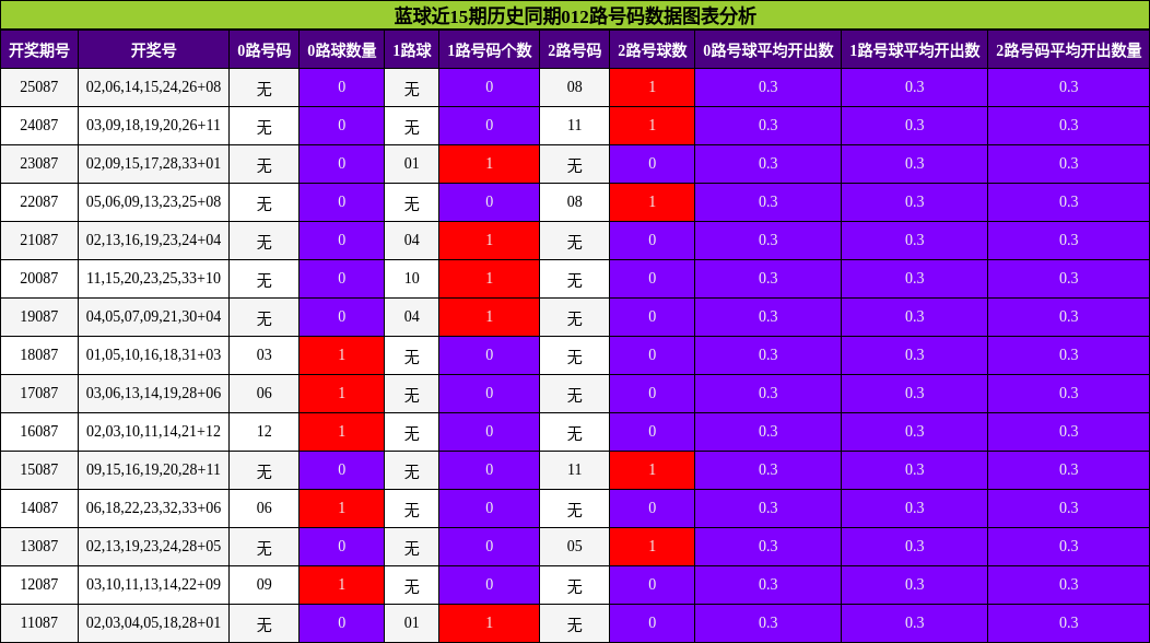 蓝球近15期历史同期012路号码数据图表分析
