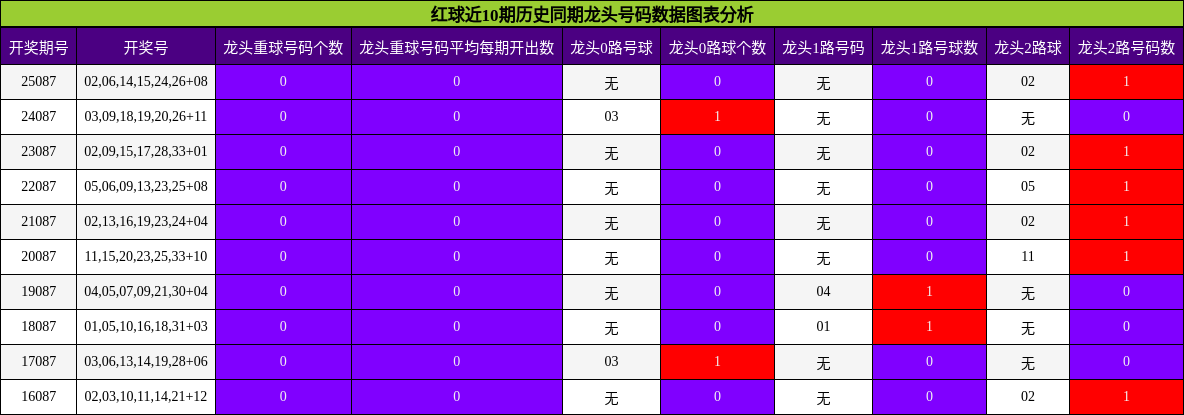 红球近10期历史同期龙头号码数据图表分析