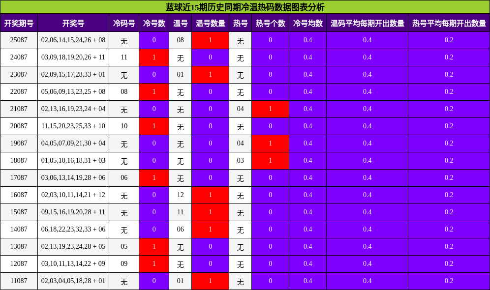 蓝球近15期历史同期冷温热码数据图表分析