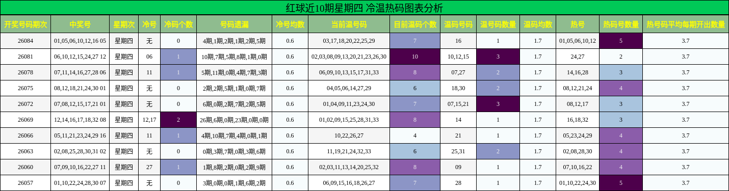 红球近10期星期四 冷温热码图表分析
