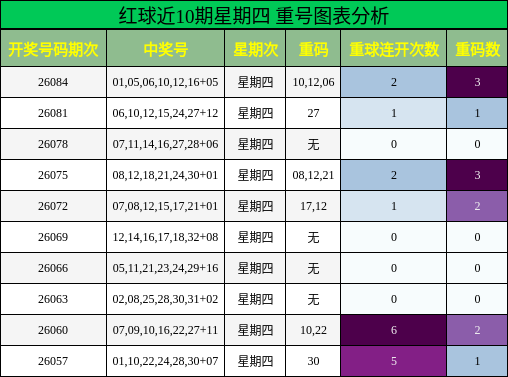 红球近10期星期四 重号图表分析