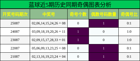 蓝球近5期历史同期奇偶图表分析