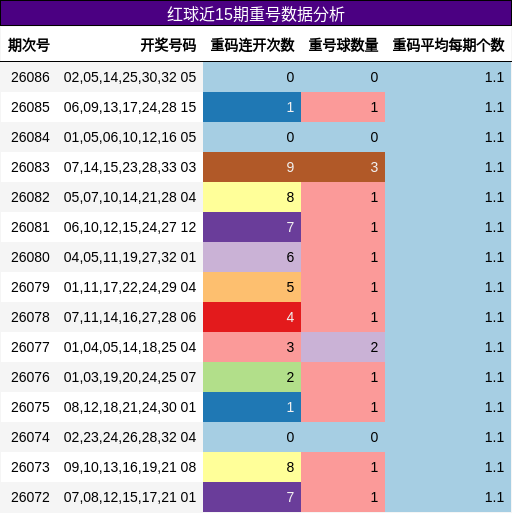 红球近15期重号数据分析