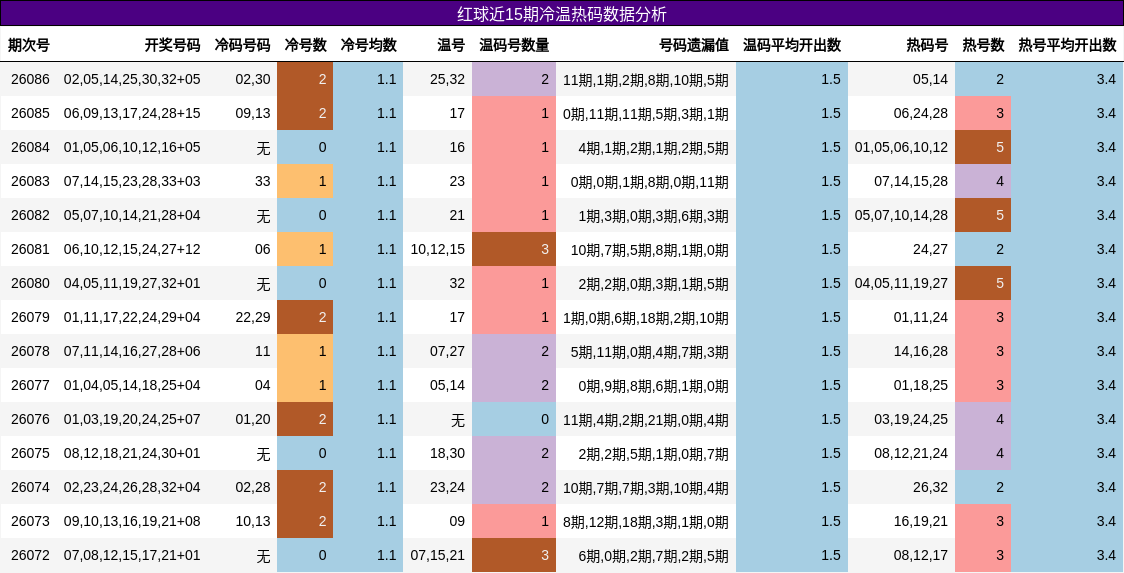 红球近15期冷温热码数据分析