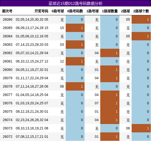 蓝球近15期012路号码数据分析