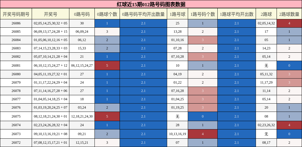 红球近15期012路号码图表数据
