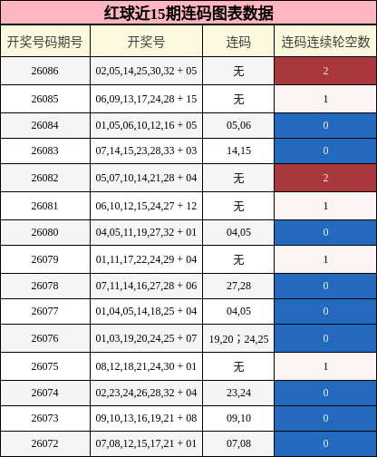 红球近15期连码图表数据