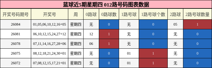 蓝球近5期星期四 012路号码图表数据