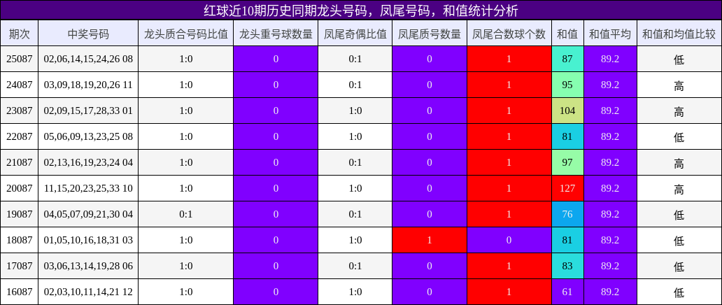 红球近10期历史同期龙头号码，凤尾号码，和值统计分析