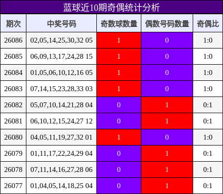 蓝球近10期奇偶统计分析