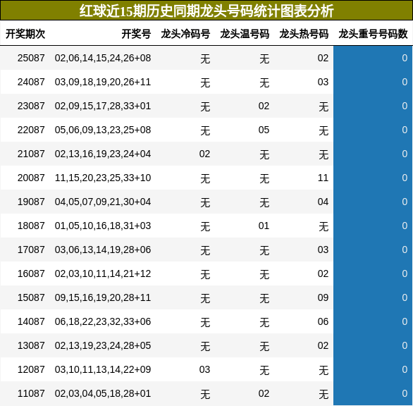 龙头号码分析