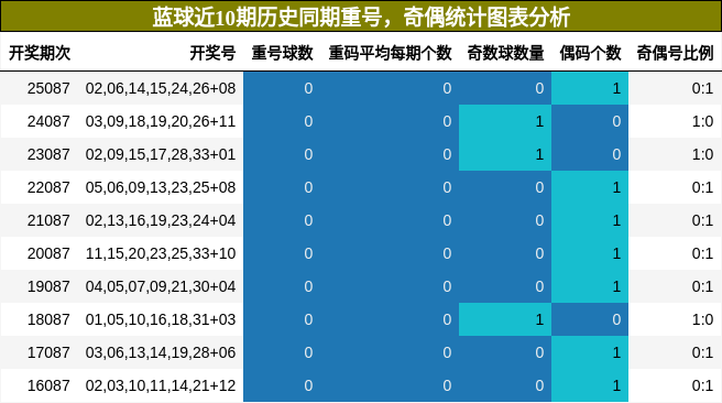 重号分析，奇偶分析