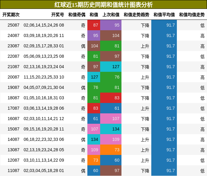 和值分析