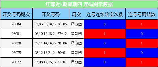 红球近5期星期四 连码图示数据