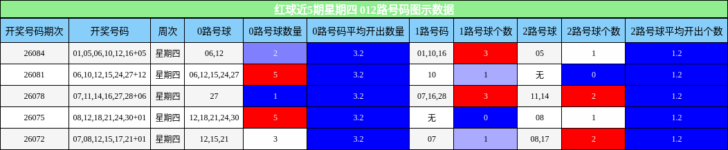 红球近5期星期四 012路号码图示数据