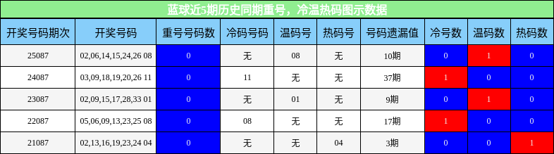 蓝球近5期历史同期重号，冷温热码图示数据