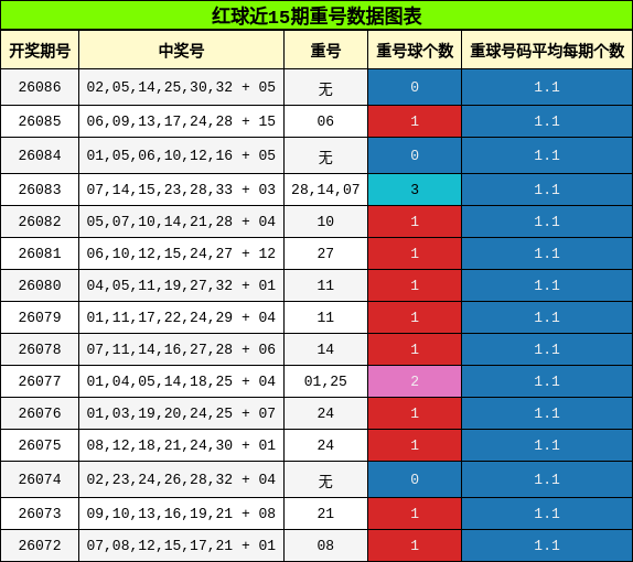 重号分析