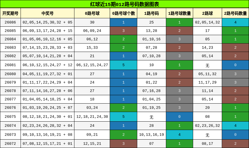 012路号码分析