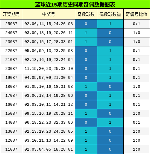 奇偶分析