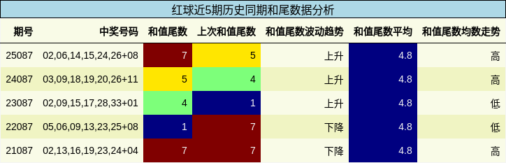 红球近5期历史同期和尾数据分析