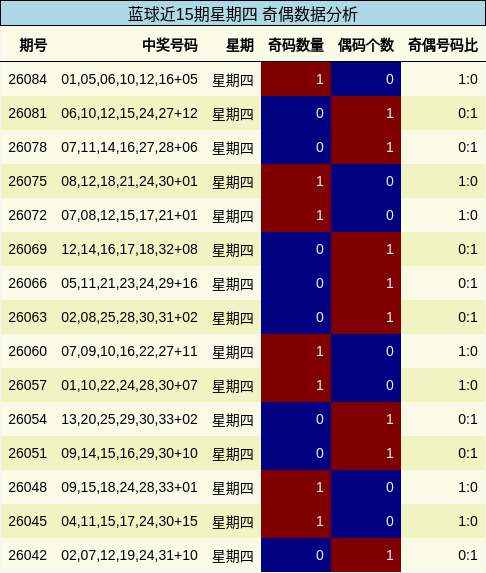 蓝球近15期星期四 奇偶数据分析