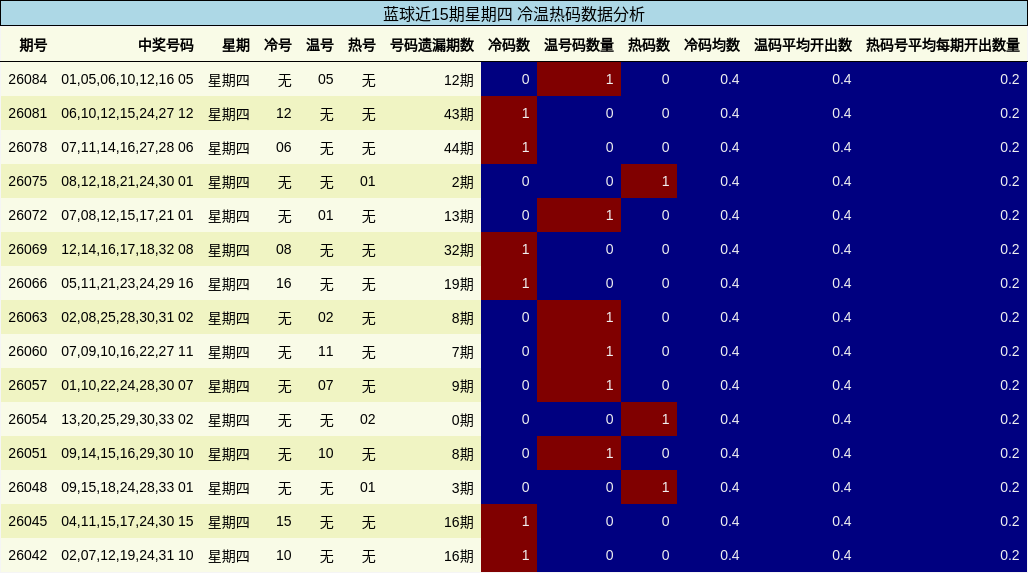蓝球近15期星期四 冷温热码数据分析