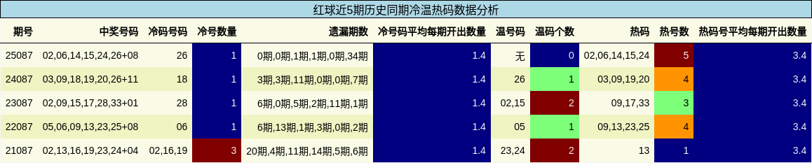红球近5期历史同期冷温热码数据分析