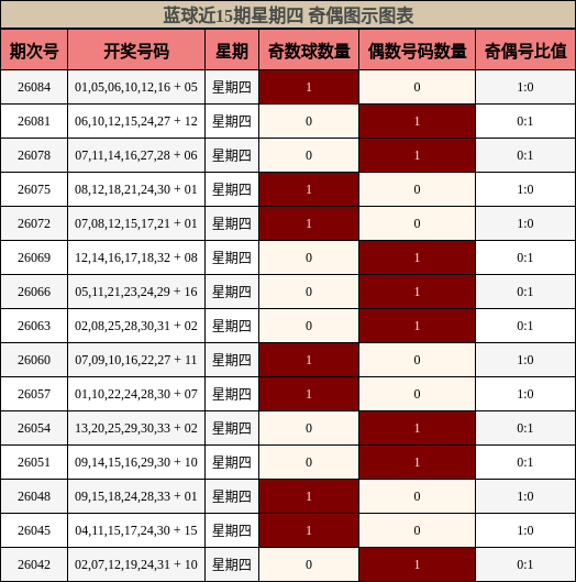 蓝球近15期星期四 奇偶图示图表