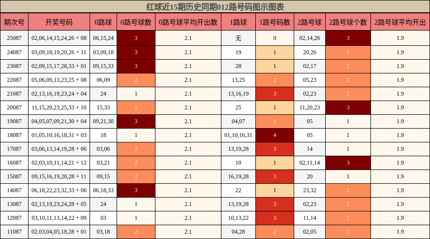 红球近15期历史同期012路号码图示图表