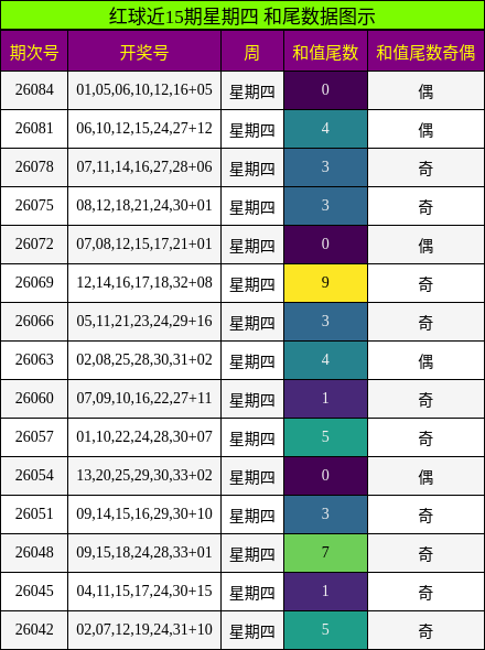 红球近15期星期四 和尾数据图示