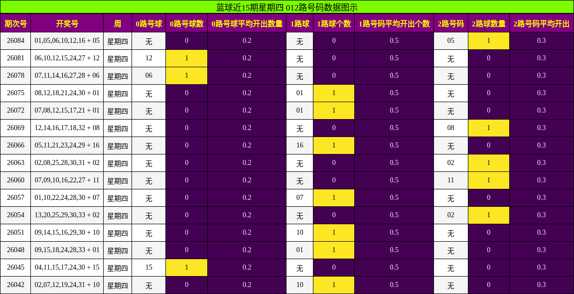 蓝球近15期星期四 012路号码数据图示