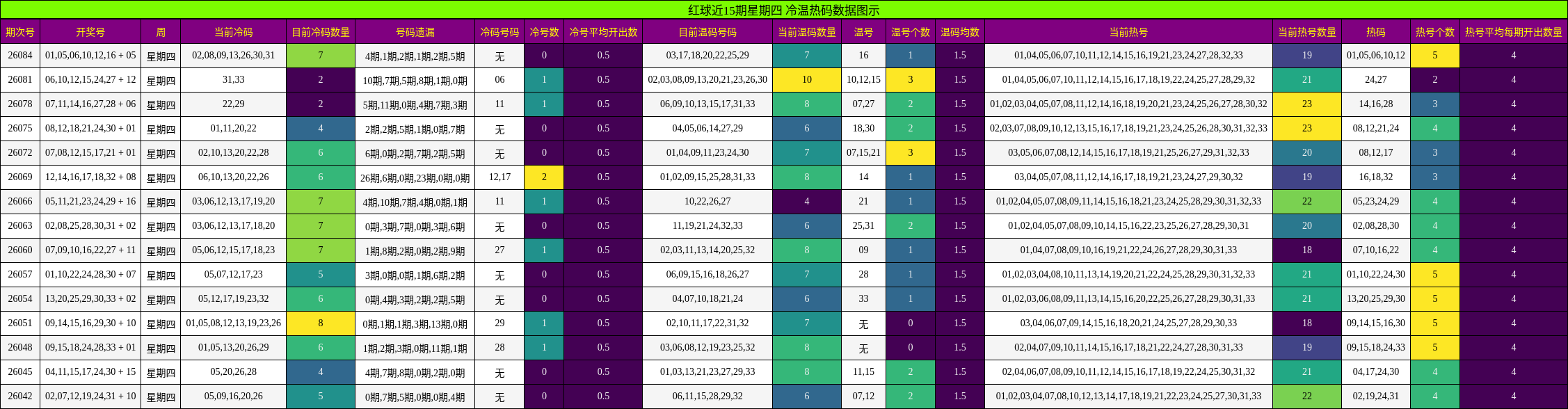 红球近15期星期四 冷温热码数据图示