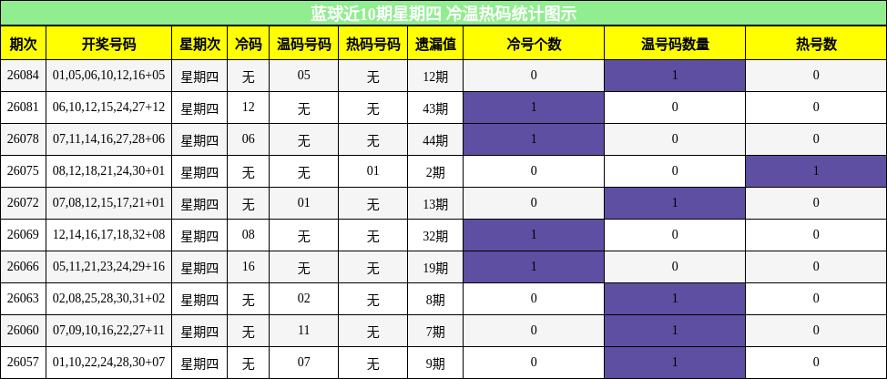 蓝球近10期星期四 冷温热码统计图示