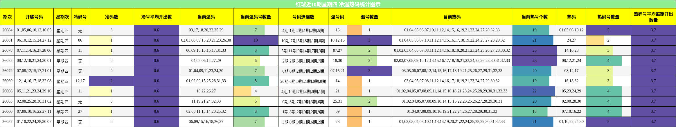 红球近10期星期四 冷温热码统计图示