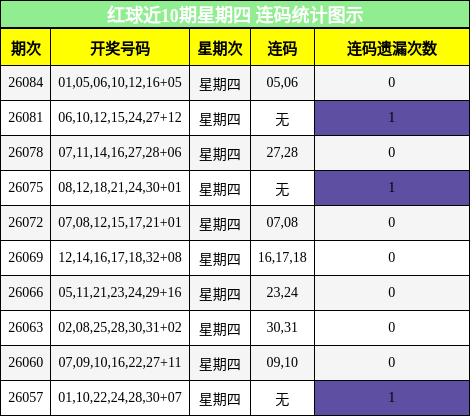 红球近10期星期四 连码统计图示