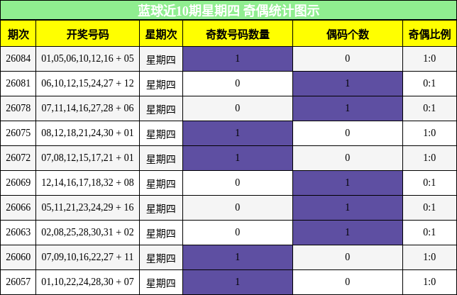 蓝球近10期星期四 奇偶统计图示