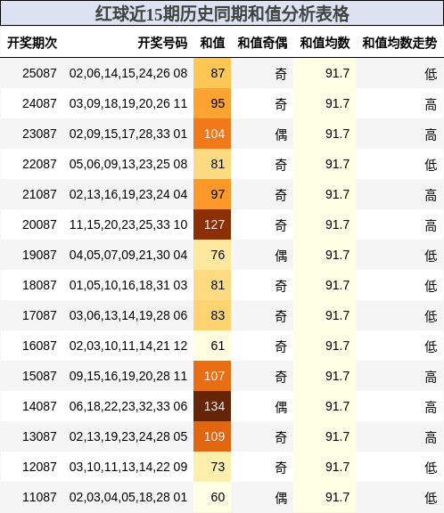 红球近15期历史同期和值分析表格