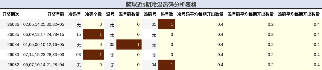 蓝球近5期冷温热码分析表格