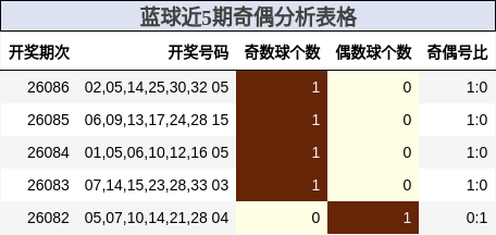 蓝球近5期奇偶分析表格