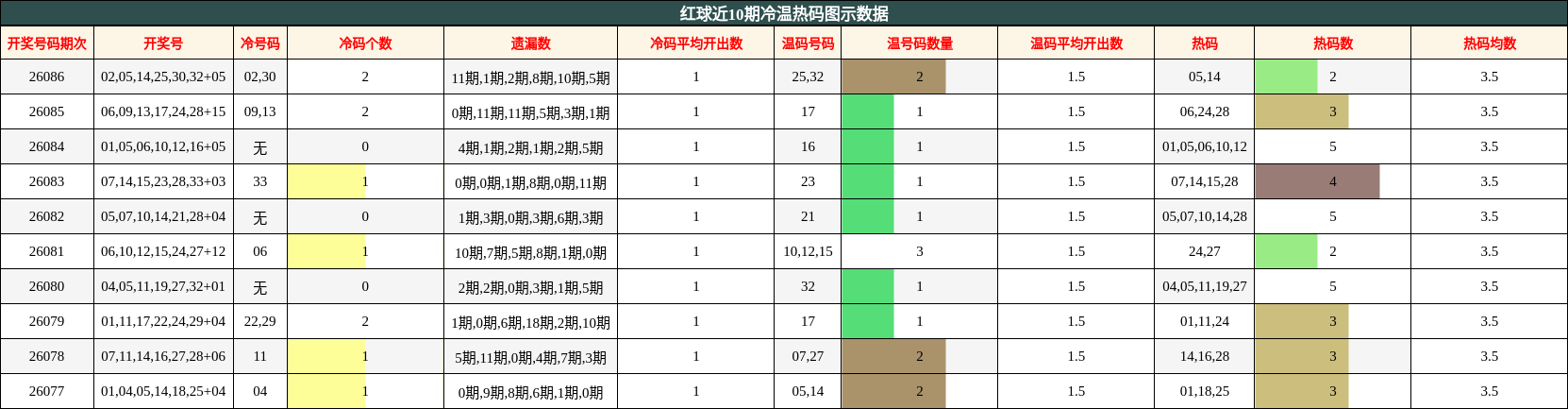 红球近10期冷温热码图示数据