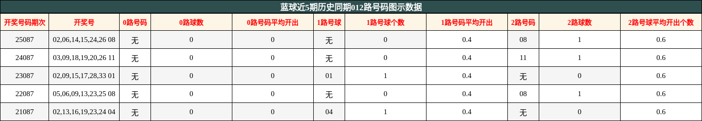 蓝球近5期历史同期012路号码图示数据