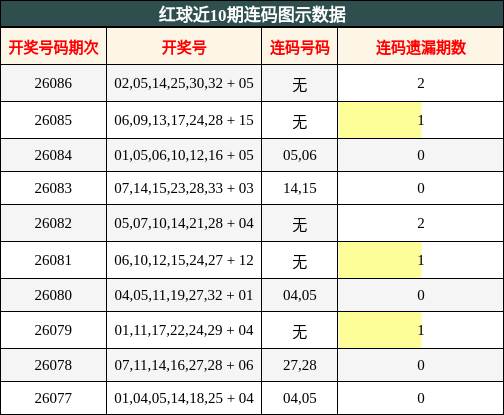 红球近10期连码图示数据