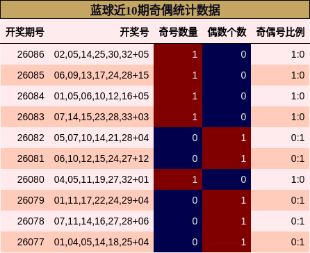 奇偶分析