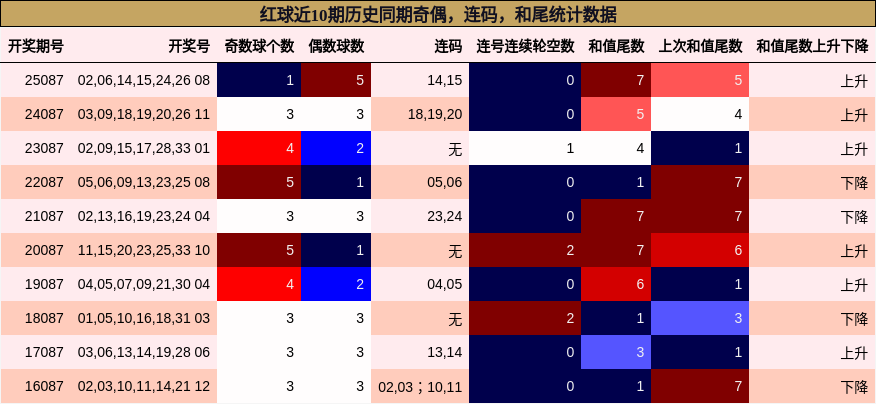 奇偶分析，连码分析，和尾分析